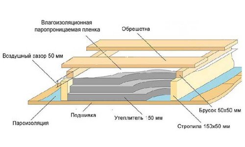 Схема утепления потолка минеральной ватой