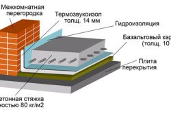 Схема бетонного пола с армирующей сеткой и гидроизоляцией