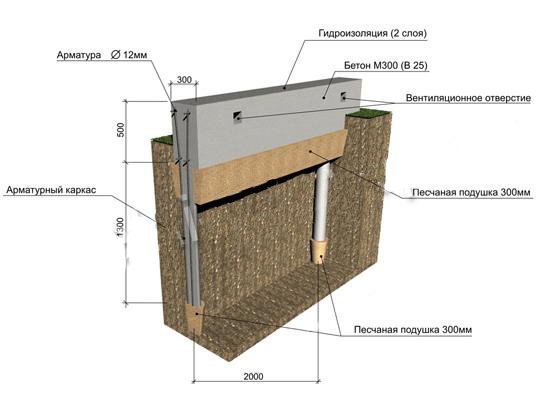 Устройство фундамента каркасного дома