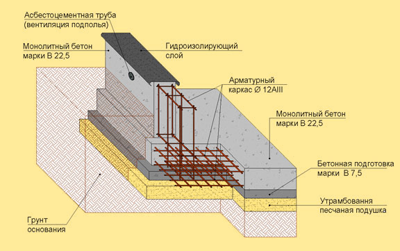 Схема устройства ленточного фундамента для каркасного дома.