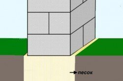 Схема столбчатого фундамента из бетонных блоков