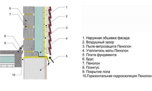 Схема утепления стен дома из бруса
