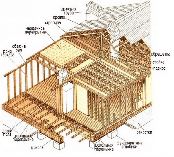 Схема устройства деревянного каркасного дома