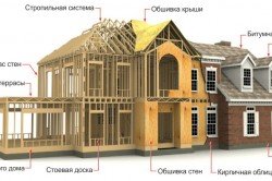 Схема устройства каркасно-щитового дома