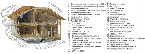Общая схема каркасного дома