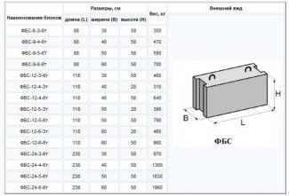 Разновидности блоков ФБС