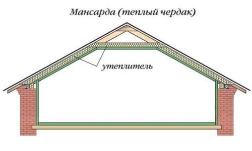 Схема расположения утеплителя в крыше мансарды