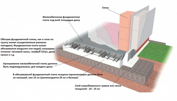 Схема устройства плитного фундамента