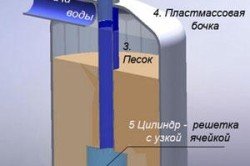 Принцип действия фильтра с кварцевым песком 