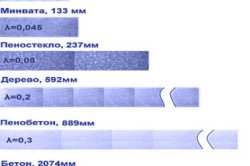 Сравнительная таблица утеплителя из пенополиуретана с другими теплоизоляционными материалами