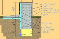 Схема гидроизоляции ленточного фундамента битумной мастикой