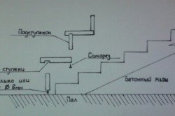 Схема обшивки бетонных ступеней.