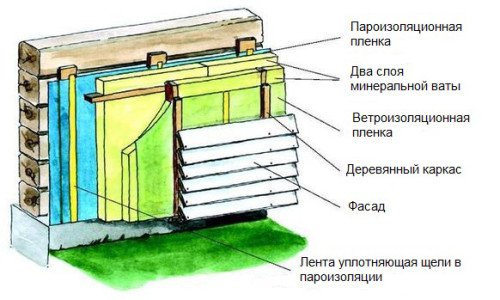 Схема теплоизоляции дома из бруса минеральной ватой