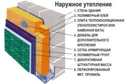 Схема утепления дома из пеноблоков с помощью пенополистирола