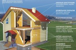 Схема устройства каркасно-щитового дома