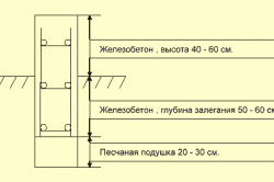 Схема готового ленточного фундамента