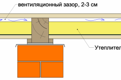 Схема вентиляционного зазора в доме