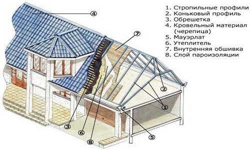 Схема устройства мансардной крыши