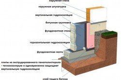 Схема гидроизоляции ленточного фундамента.
