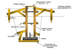 Схема опалубки ленточного фундамента.