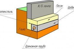 Схема мелкозаглубленного ленточного фундамента на глине