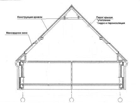 Схема угловой симметричной крыши