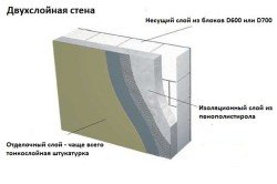 Схема утепления стены из газосиликата