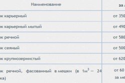 Средние цены на различные виды песка в России