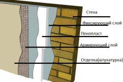 Схема утепления кирпичной стены снаружи пенопластом