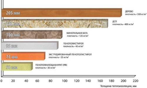 Сравнение материалов теплоизоляции