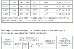 Пропорции строительных растворов