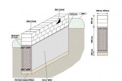 Схема прочного фундамента на цементном растворе