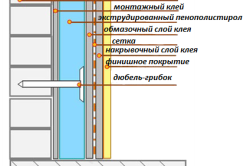 Схема утепления стен экструдированным пенополистиролом изнутри