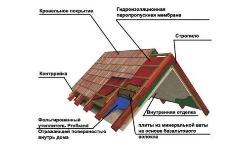 Схема утепленной крыши