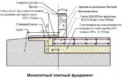 Схема монтажа монолитного плитного фундамента