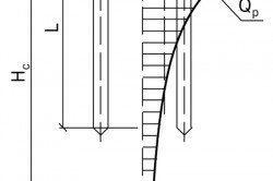 Схема распределения вертикальных напряжений под ростверком
