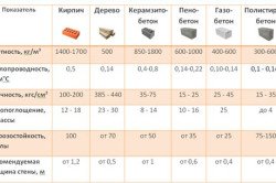 Таблица сравнения строительных материалов
