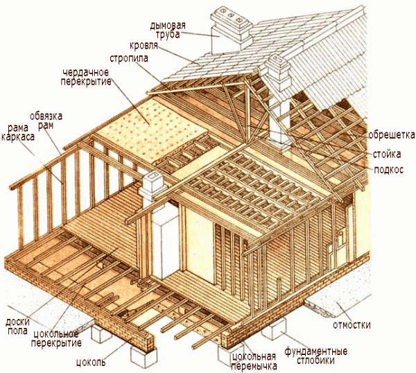 Элементы конструкции каркасного дома