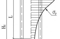 Рисунок №1: схема распределения вертикальных напряжений под ростверком