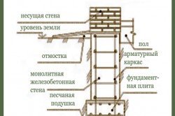 Схема ленточного монолитного фундамента для каркасного дома 