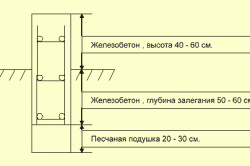 Схема готового ленточного фундамента.