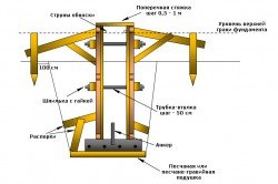 Схема устройства опалубки для ленточного фундамента