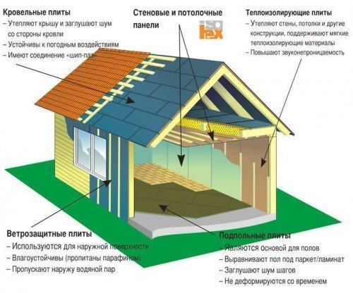 Схема утепления каркасного дома