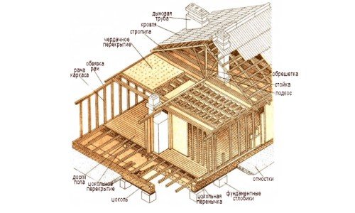 Схема устройства каркасного дома