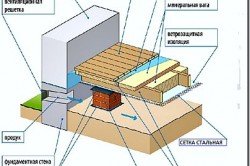 Эффективная вентиляция деревянного пола по грунту на лагах в частном доме