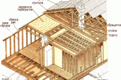 Схема устройства каркасного дома 