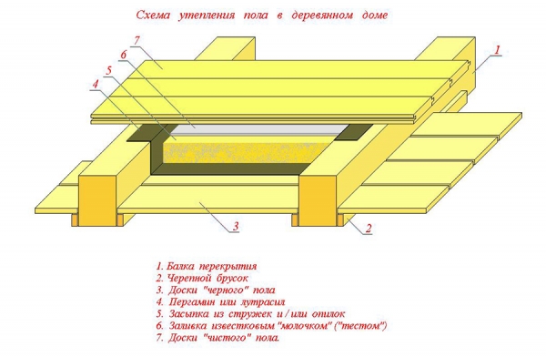 Схема утепления деревянного пола