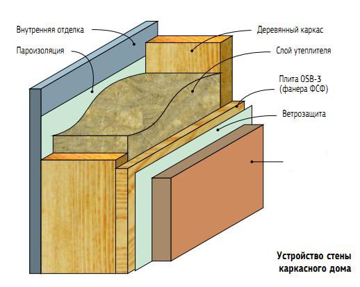 Схема устройства стены каркасного дома.