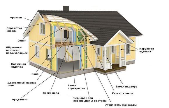 Схема устройства каркасного дома.