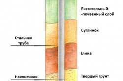 Схема установки сваи для фундамента